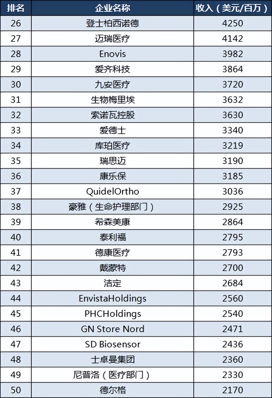 全球医疗100强企业排名,全球医疗100强