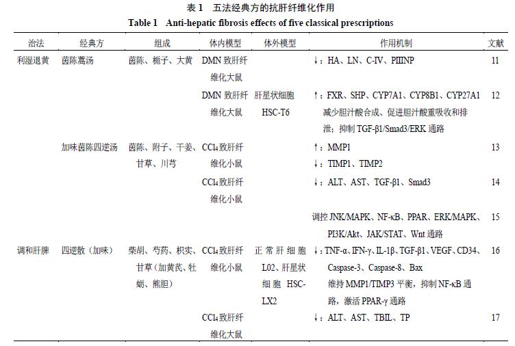 抗肝纤维化有哪些中药方子,一个千古名方逆转肝纤维化