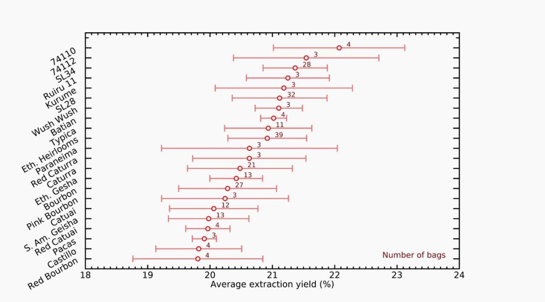 咖啡萃取率的分析,咖啡萃取率例题