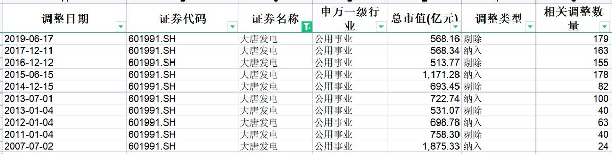 沪深300成分股调仓,沪深300指数成分股比例