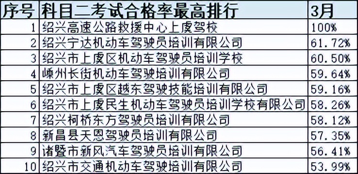 浙江省十大驾校排名,浙江驾培学时造假如何处罚