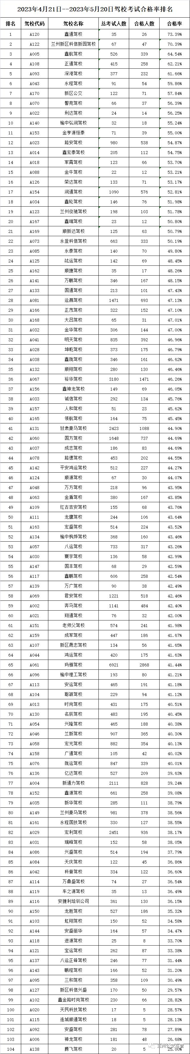兰州市驾校四月份考试排名,2020兰州市驾校过关率排名