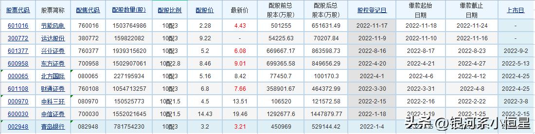 持有的股票要配股了，要不要参与？
