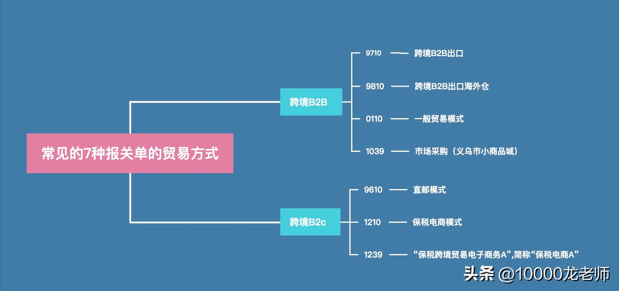 报关单的贸易方式和监管方式区别,报关单的贸易方式怎么看
