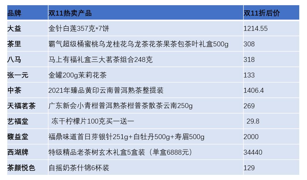 2022双11茶行业排名出炉！中国十大茶叶品牌大盘