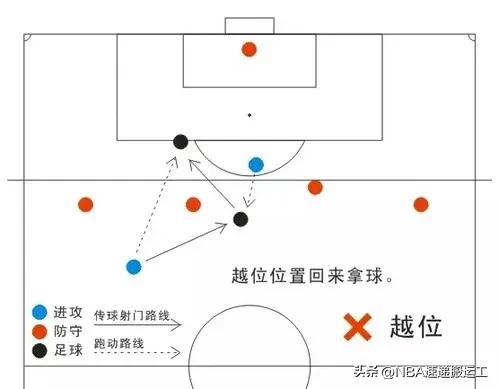 足球比赛越位视频集锦,足球比赛中越位图示