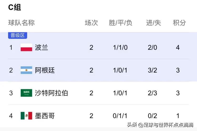 2022世界杯小组赛积分榜最终,2022年世界杯小组赛积分榜