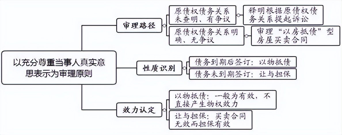 买卖以房抵债合同的法律效力,以债抵账房屋买卖法律规定