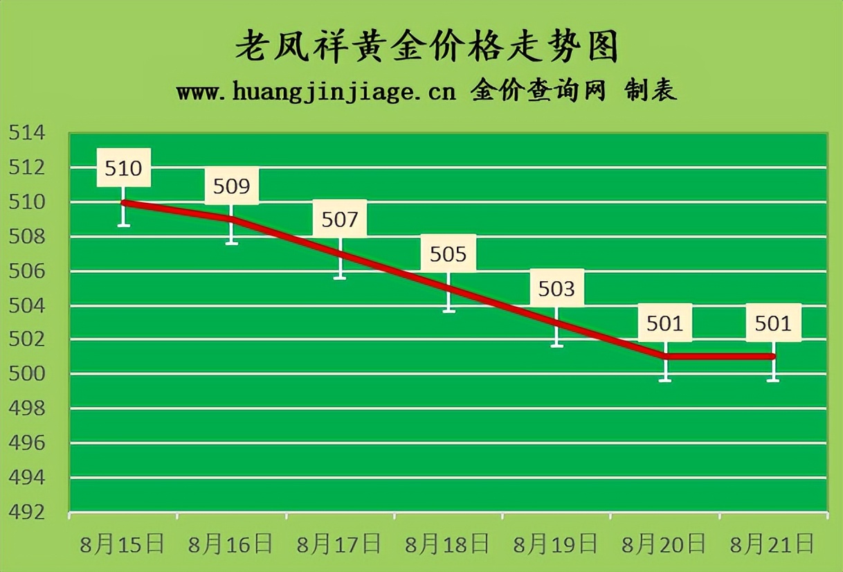 2022年黄金金价是多少,今日黄金金价回收价格2022年