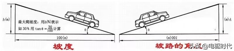 汽车爬坡坡度如何计算,道路坡度