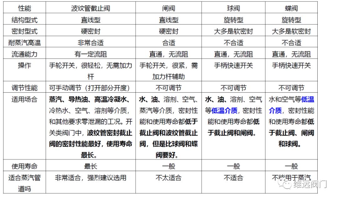 蒸汽管道--如何选择管径和阀门？截止阀~闸阀~球阀~蝶阀