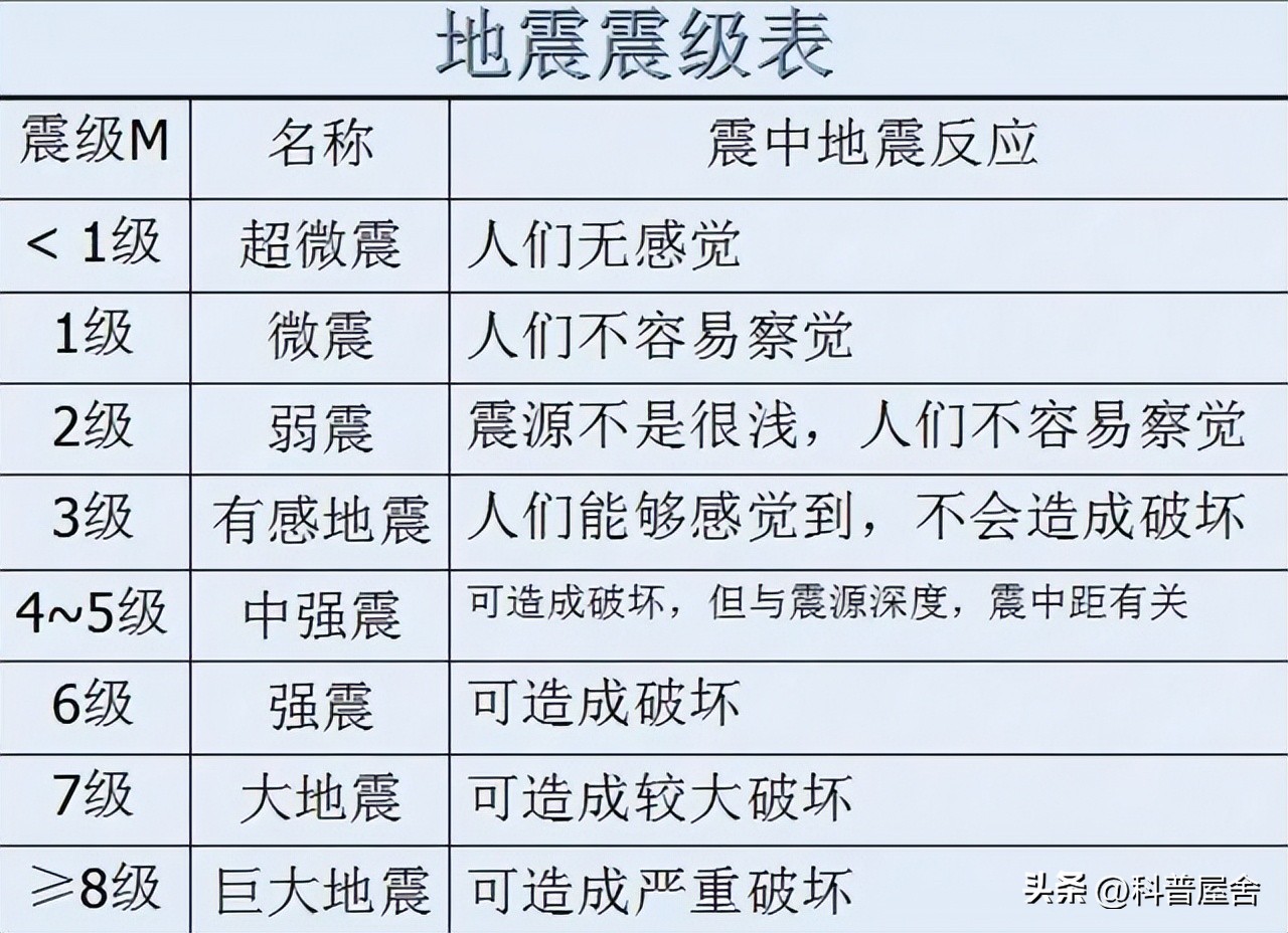 假如发生12级地震,多少级地震可以将人类消失