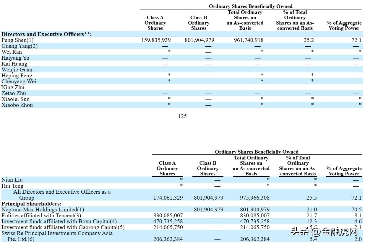 水滴互助创始人胡尧,水滴筹创始人胡尧身价