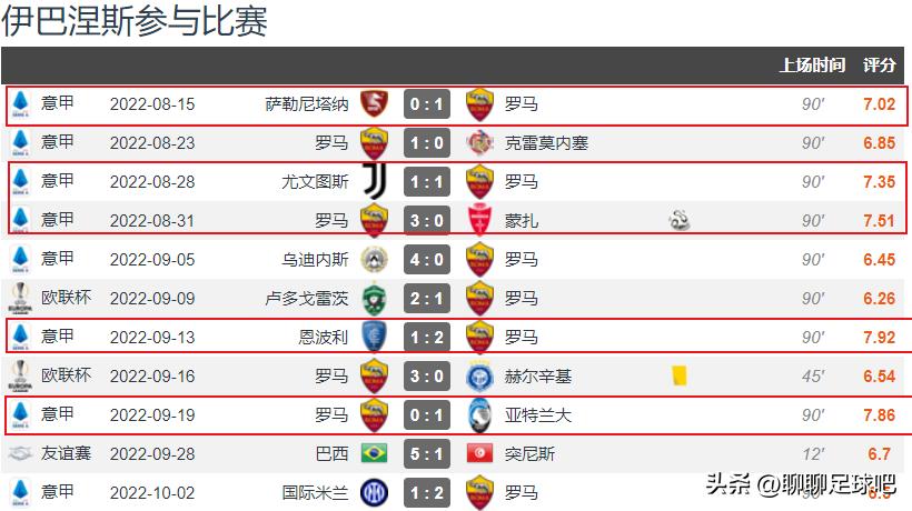 伊巴涅斯：也许是穆里尼奥执教罗马以来，成长最快的球星