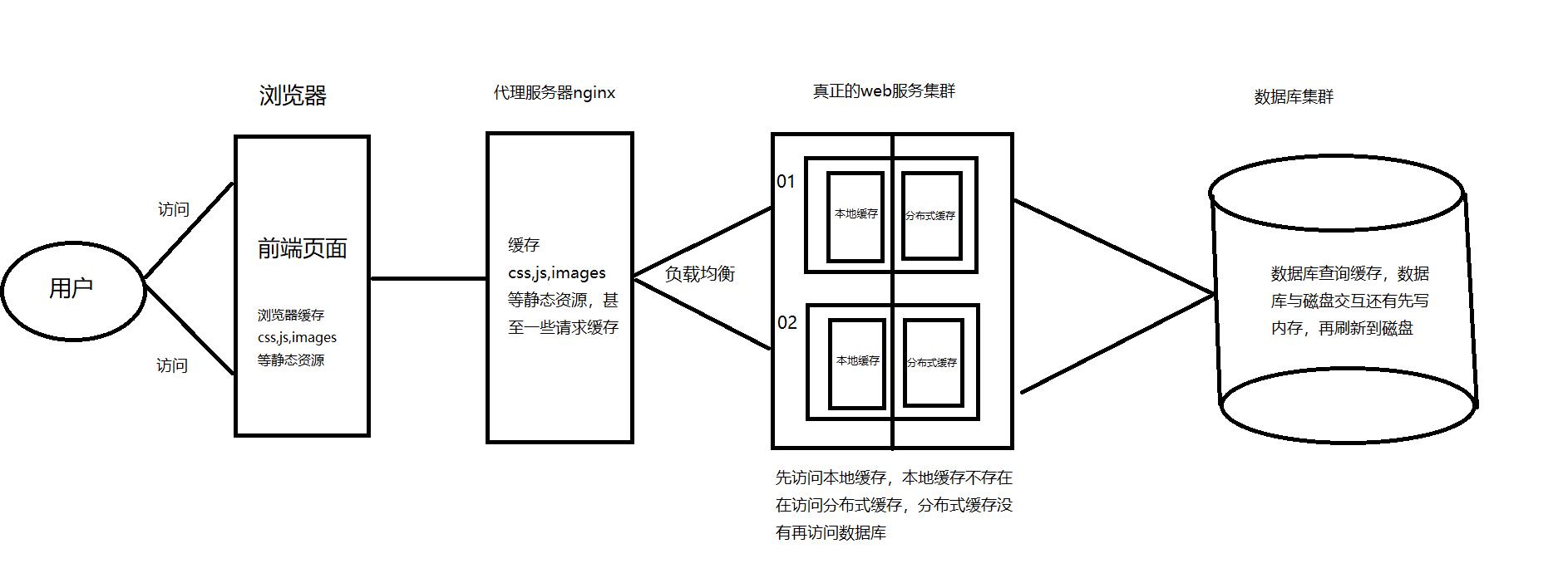 缓存的优缺点有哪些,什么叫缓冲什么叫缓存有何差别
