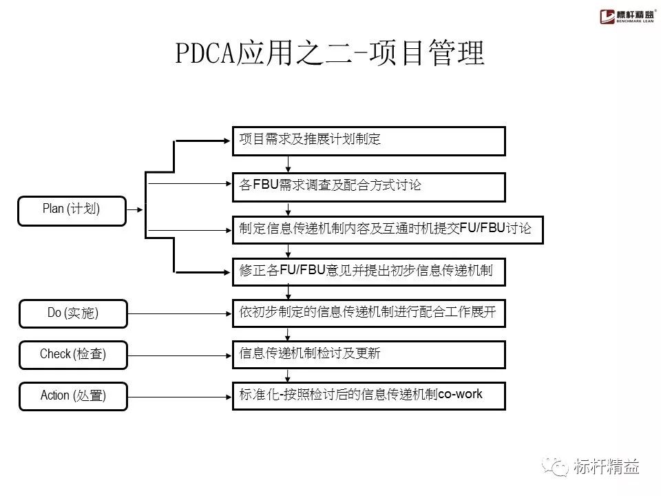pdca是精益管理方法吗,精益质量管理pdca基本方法