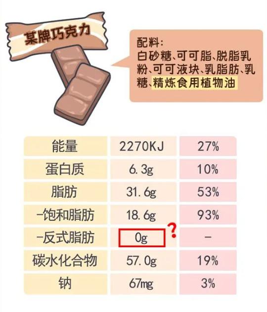 让人长胖的反式脂肪酸有哪些,食物中哪些是0式反式脂肪酸高的