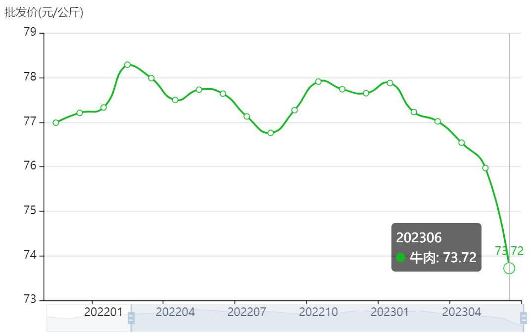 进口牛肉价格遇到什么会暴跌,牛肉价格断崖式暴跌