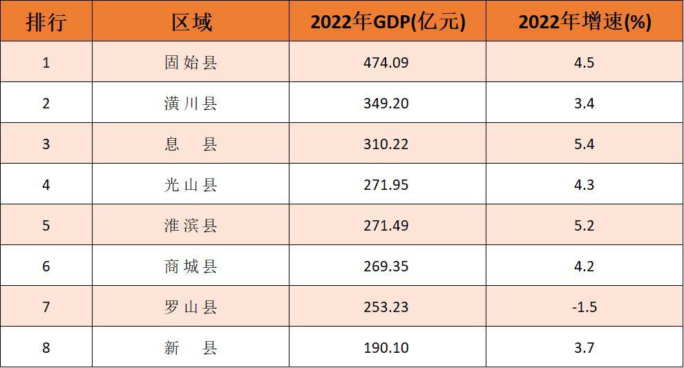 信阳市各个县区综合实力排行,潢川在信阳经济排名第几