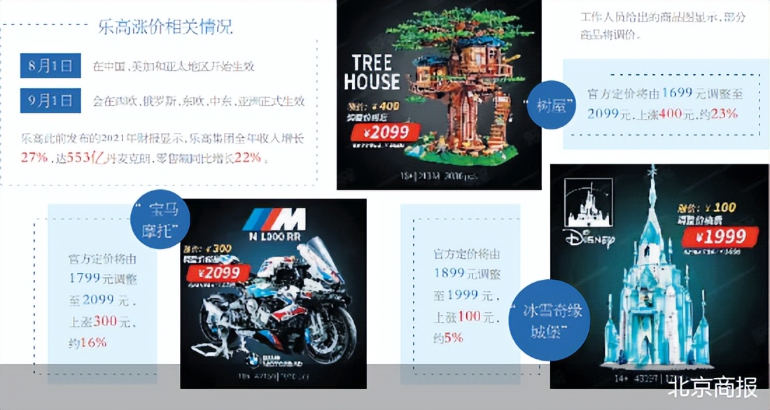 乐高绝版后会立刻涨价吗,乐高涨价前必买