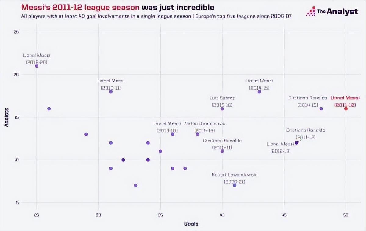 91球梅西破谁的纪录,梅西91球真的是世界纪录吗