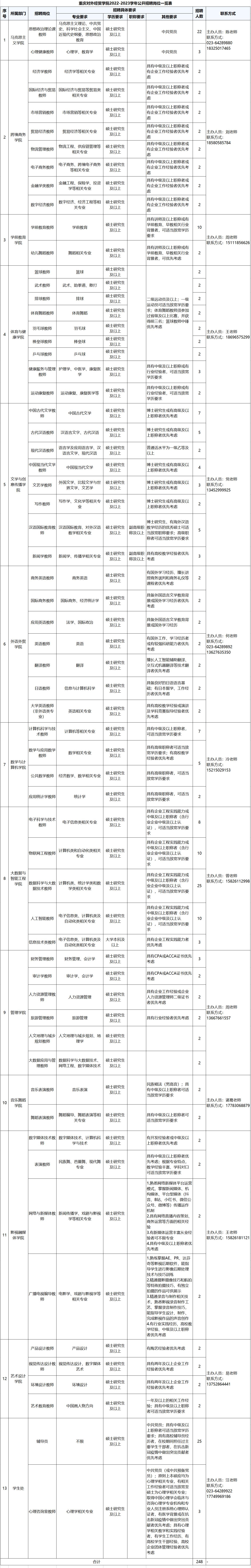 重庆经贸职业学院官网人才招聘,重庆对外经贸学院招聘