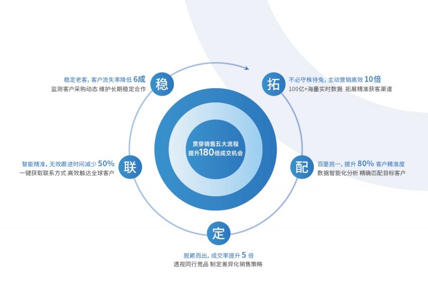 腾道数据：外贸业务员如何高效找国外客户？