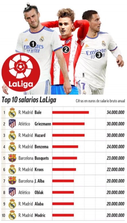五大联赛薪资最高的球员,五大联赛球队总薪资排名