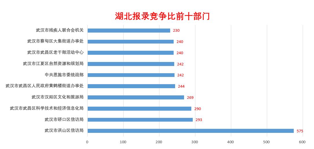 2022年湖北省考公务员招聘岗位表,湖北省2022年公务员招录发布