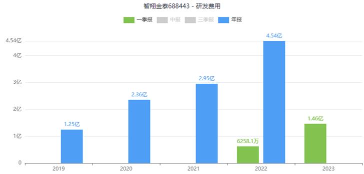 智翔金泰营收不过亿会退市吗,智翔金泰生物融资
