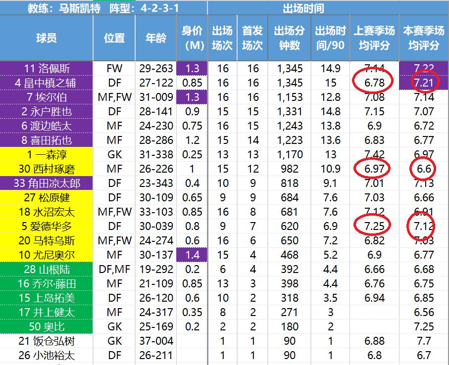 日职联球员,日职联最新数据