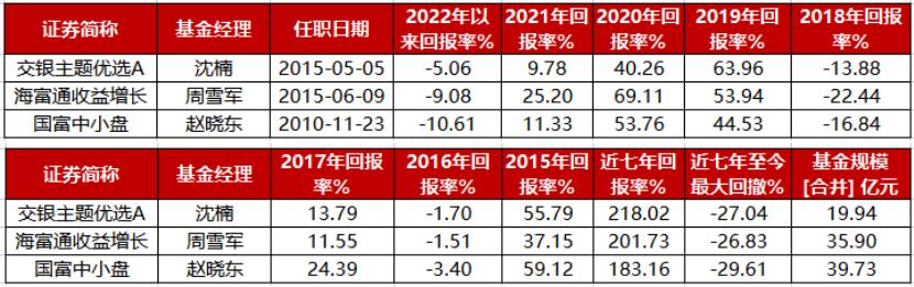 何帅基金经理管理哪些基金,与何帅风格差不多的基金经理