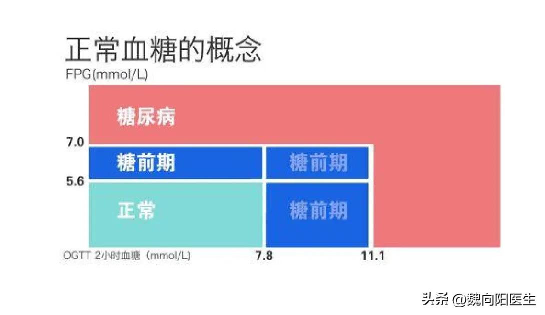 血糖高还没到糖尿病程度能控制吗,我的血糖好像有点偏高了