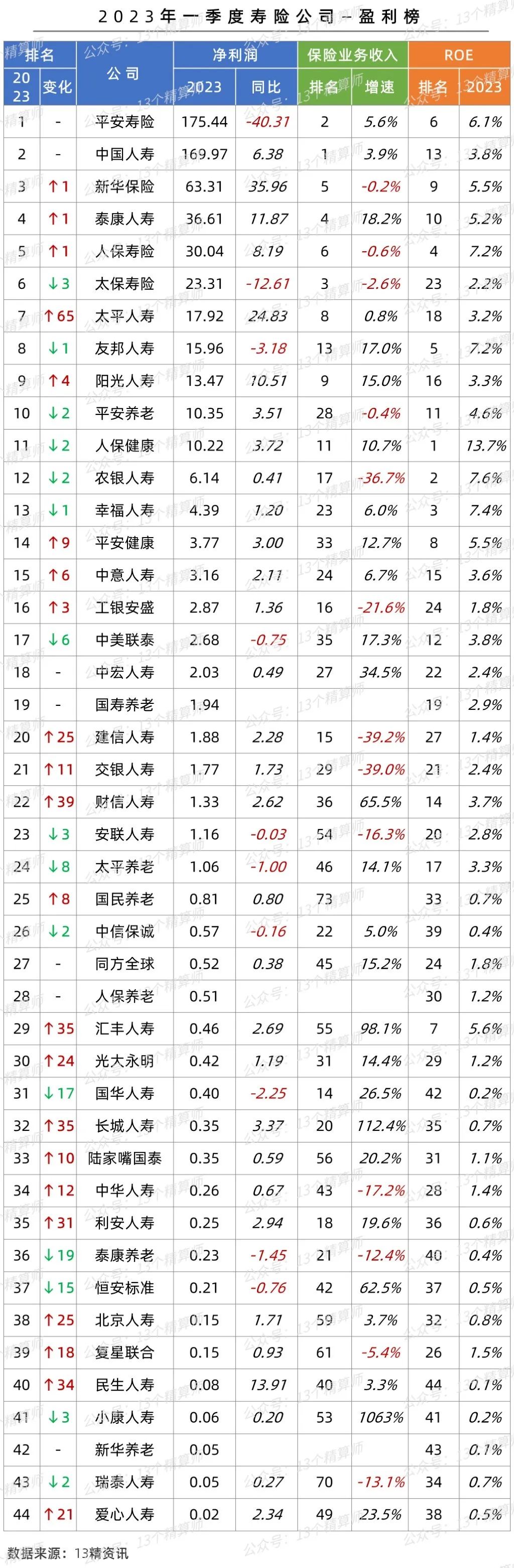 2023年3季度寿险公司盈利排行,2023年寿险公司偿付能力排行