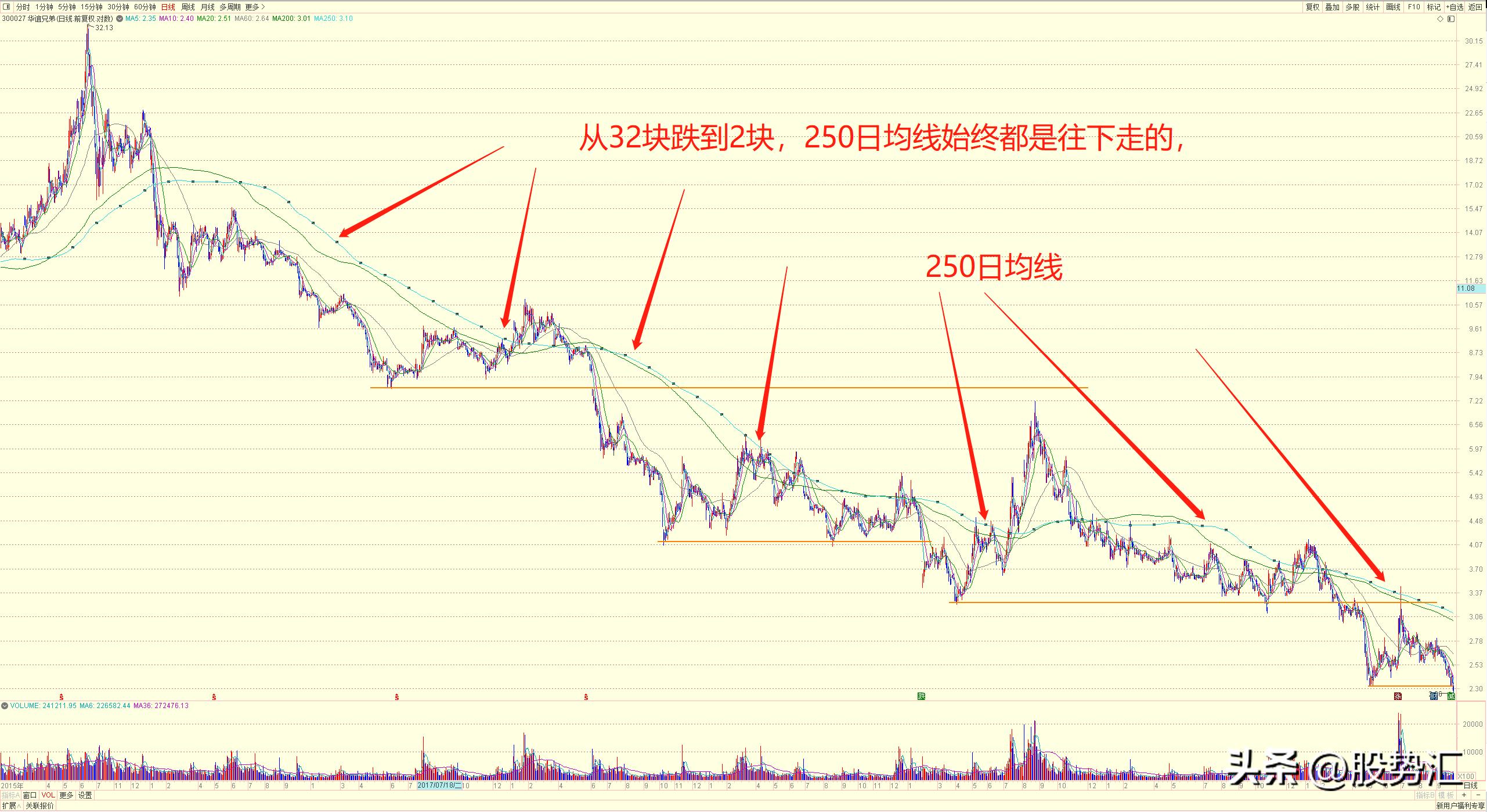 华谊兄弟股票一直亏钱从哪里来的,为什么华谊兄弟股票下跌