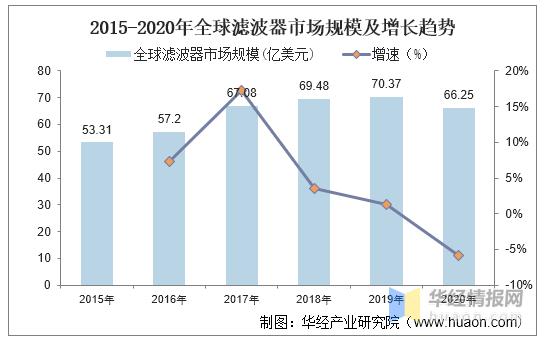 2020年全球滤波器行业现状及竞争格局分析，市场高度集中「图」
