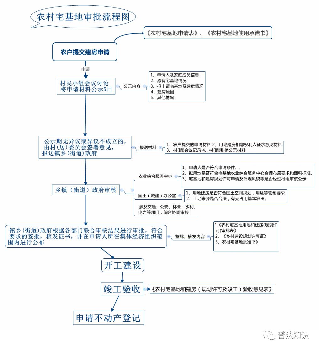 如何申请宅基地房屋财产保全,如何申请宅基地淄川