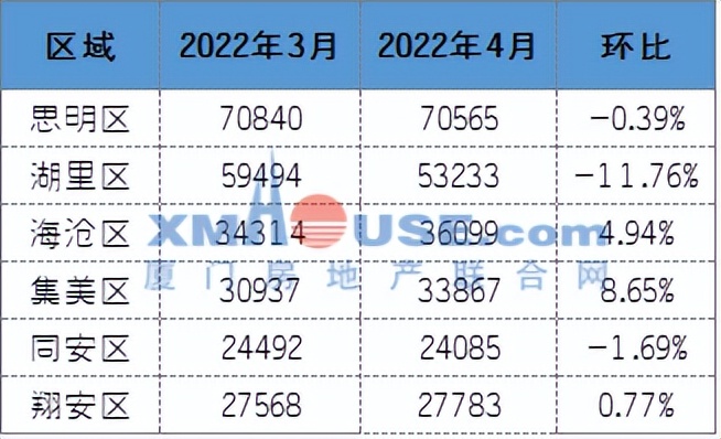 厦门同安房价最新成交价,厦门上周市场最新房价