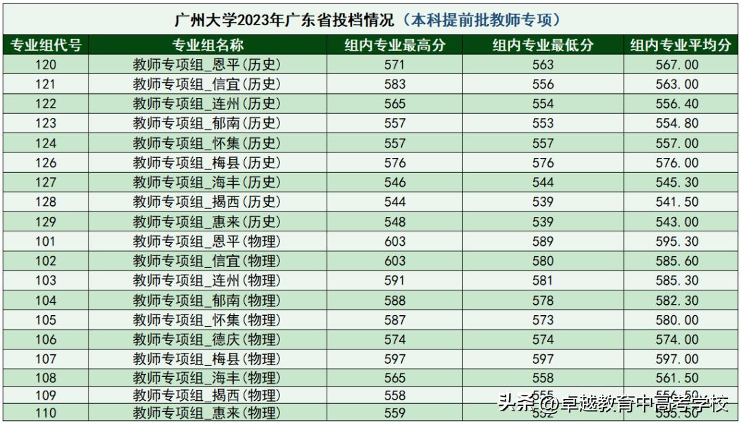 最新！全省本科高校投档及录取详情大汇总（附满意度排名）