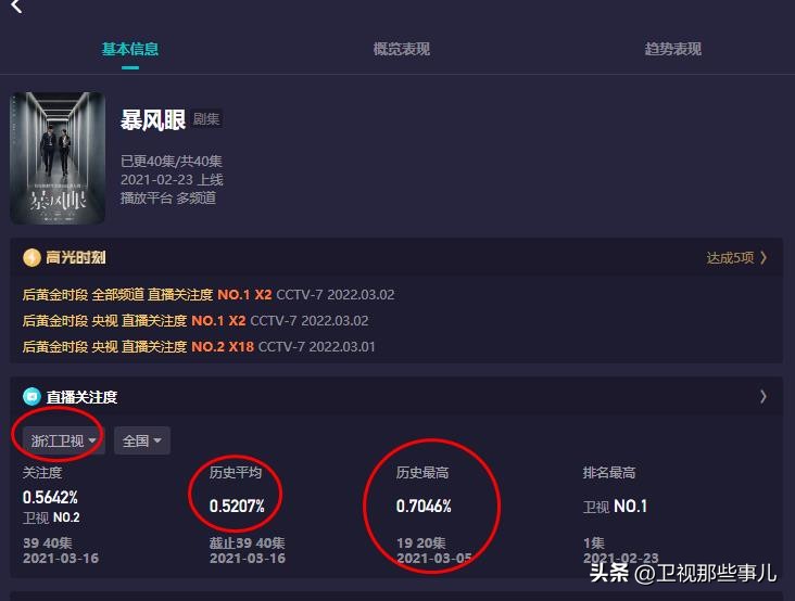 各大卫视晚会收视率,收视率排全国第一的卫视