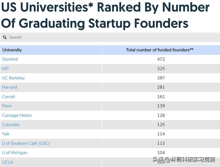美国大学毕业薪酬排名,美国顶尖大学毕业薪资