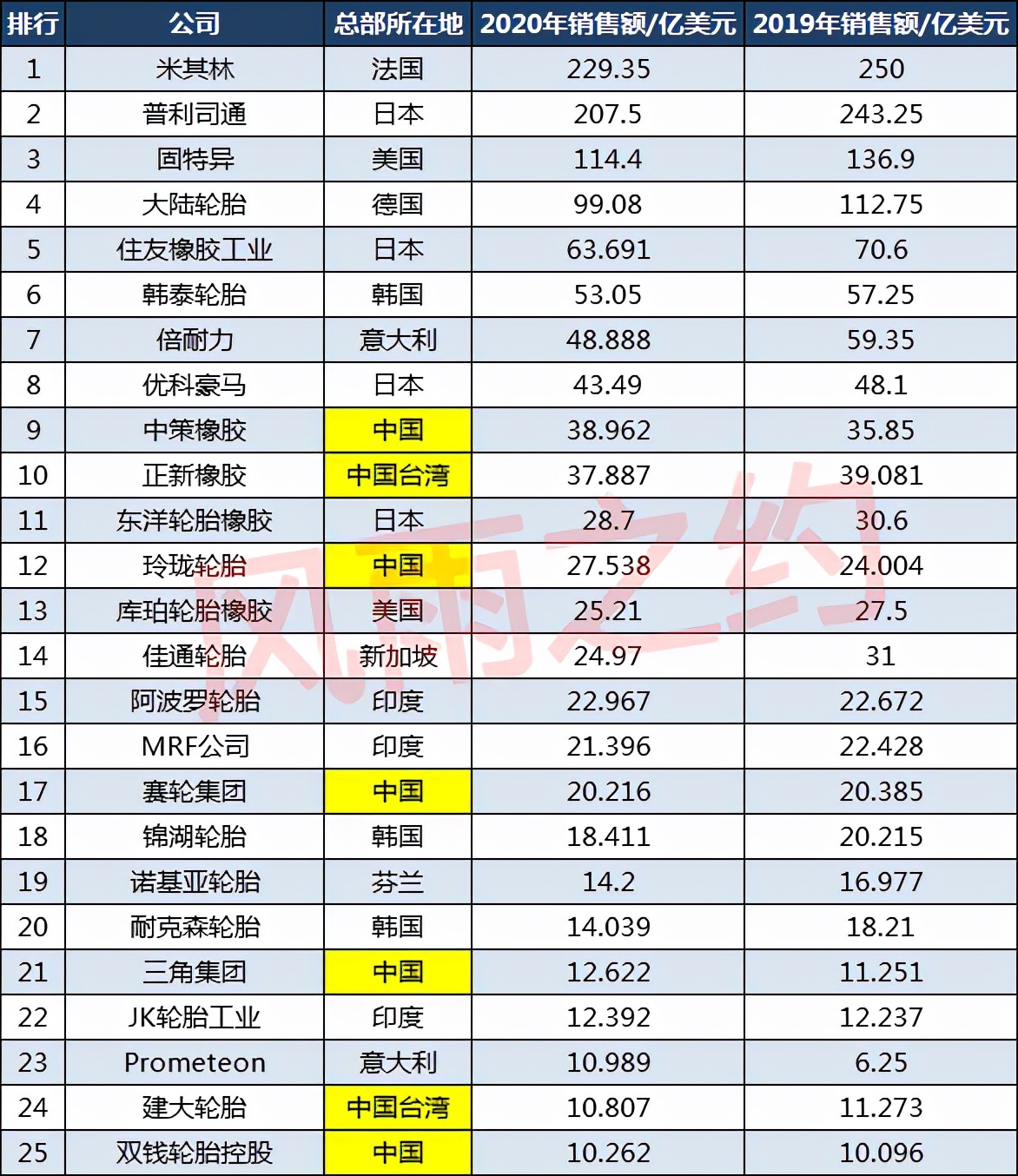 2021中国橡胶协会轮胎企业排名,世界轮胎企业排名