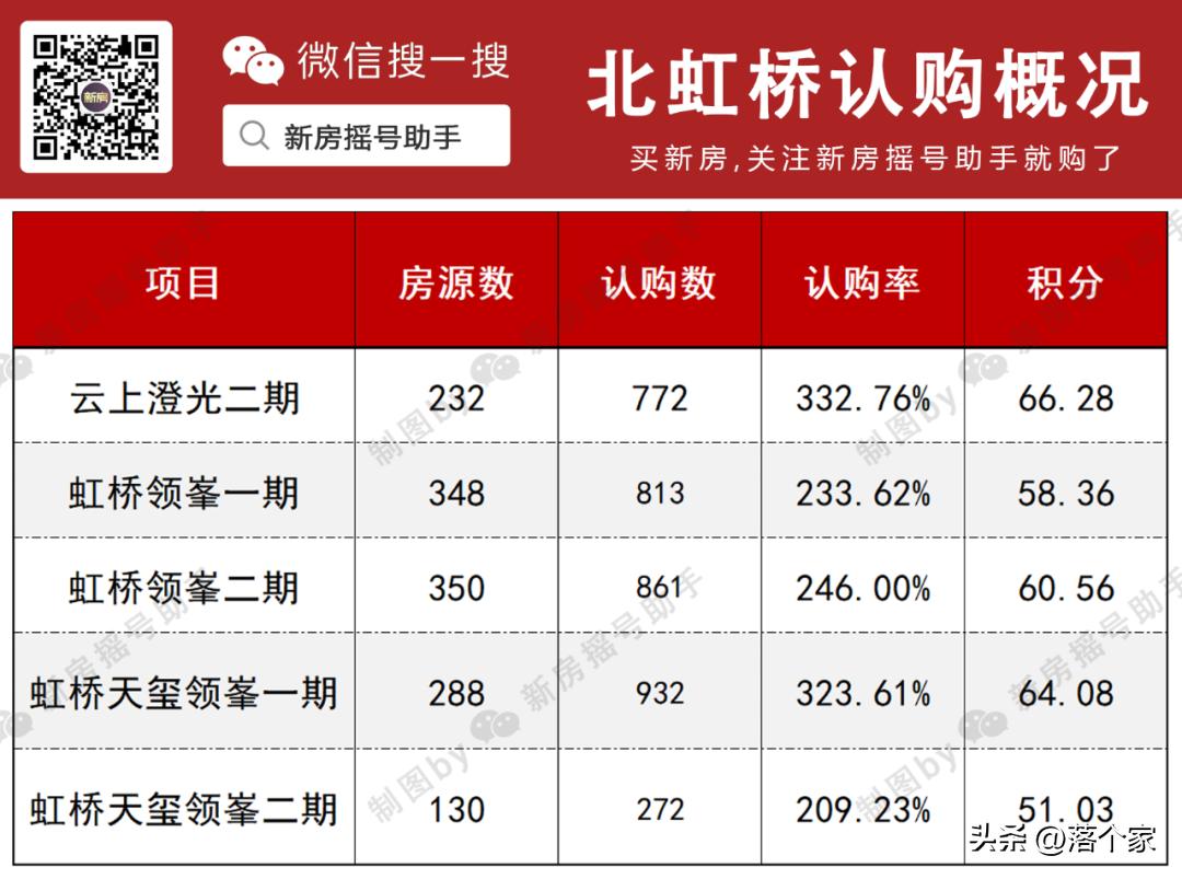 地铁300米！倒挂超2万/㎡！虹桥“沸点红盘”，9号取证，11号认购