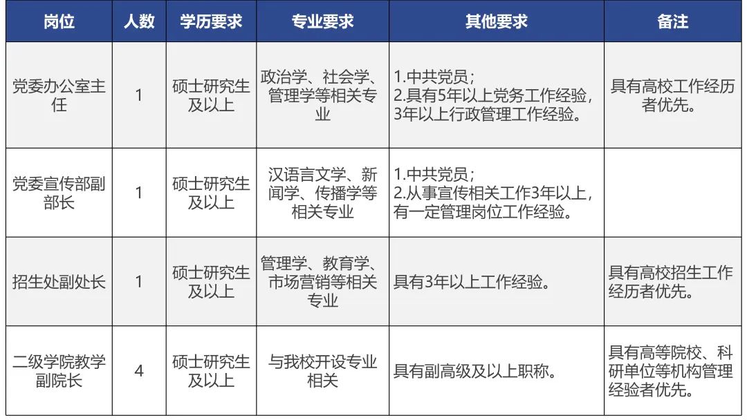云南2022事业编制招聘岗位表,云南电网2022年招聘岗位表