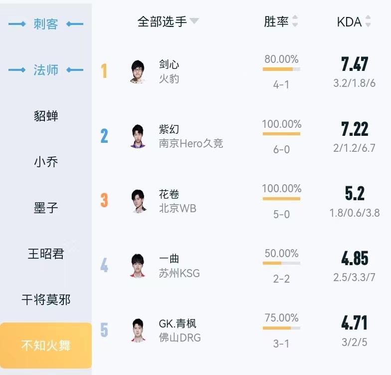 为什么不知火舞kpl出场率那么高,kpl冠军阵容不知火舞出装