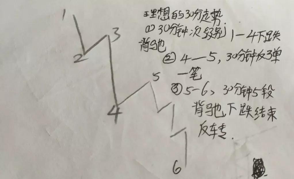 讲讲股票行情,上证指数k线图
