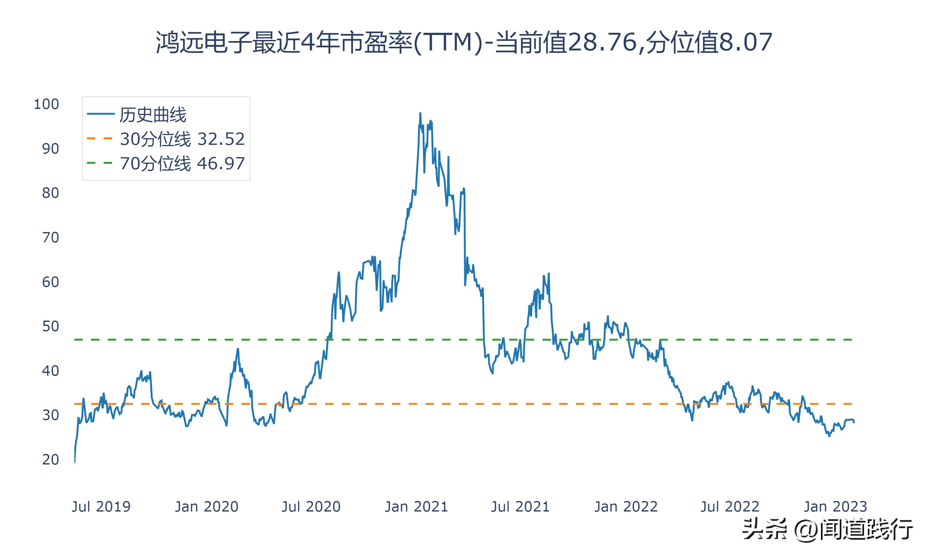 鸿远电子上市后走势,高德红外和鸿远电子哪个好
