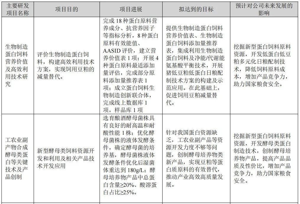大北农饲料产品分析表,大北农2024年一季度业绩预告