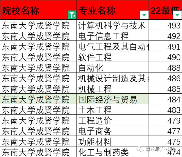 独立学院佼佼者——东南大学成贤学院