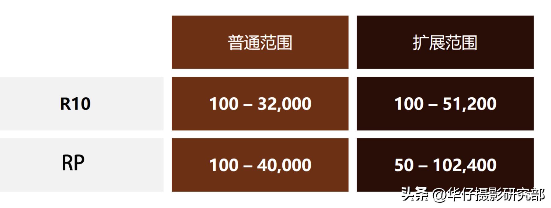 佳能eosr10对比m6二代,佳能eosr100和r50